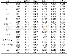 表5 三明地区景观格局指数