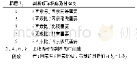 表1 9标度法重要性含义