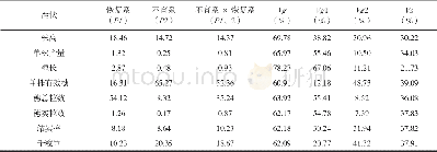 《表3 所配组合农艺性状的基因型方差, 恢复系、不育系及其互作对杂种一代各性状方差的贡献率》