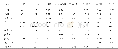 《表4 亲本的8个农艺性状的一般配合力相对效应值》