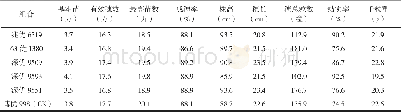 《表4 参试水稻新组合主要经济性状表现》