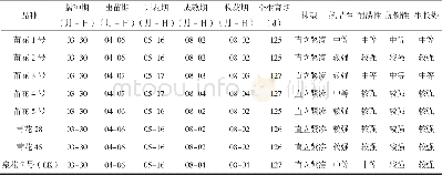 《表3 参试花生品种生育期和抗性》