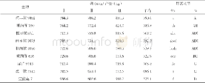 《表1 各品种产量表现：尤溪县烟后稻新品种引进及筛选试验》