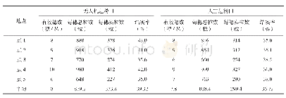 《表1 无人机赶粉田与人工赶粉田的结实率比较》