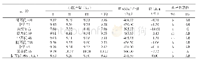 《表1 参试品种产量表现》