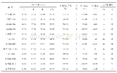 《表1 参试品种产量表现》