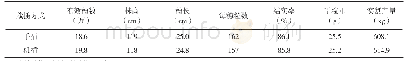 《表2 不同移栽方式的株高、产量及其构成》