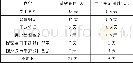 《表1 草签与电子签证用时比较 (天)》