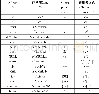 《表2：一种C程序代码相似度检测方法》