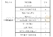 《表2 安徽财经大学物联网专业学科基础课程》