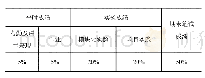 《表2 多元化考核方式：新工科背景下数据库系统原理课程的改革》