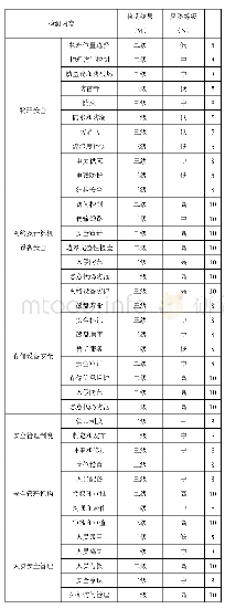 表1 检测内容及检测得分（一）