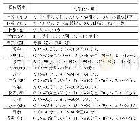 表2 离散化后属性列表：数据挖掘技术在教学质量监控中的应用