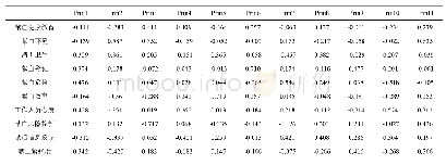 表4 特征向量：疫情期间大学生献血焦虑影响因素主成分分析