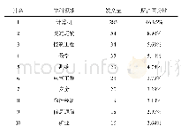 表1 主要学科领域内的Dijkstra算法的发文量