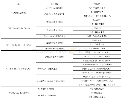 表1《汽车电气系统检测与维修》教学内容