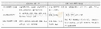 《表1 JAVA课程内容对照表》