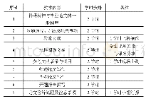 表1 课程内容设计与学时安排表