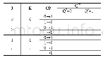 表1 74LS112D功能测试表格