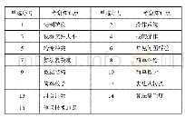 表1 CSP2020-S1选择题细目表