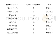 表1 课内翻转教学安排：面向新工科的计算机网络课程翻转教学