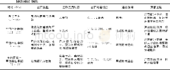 《表2 长乐—南澳构造带花岗岩类岩石构造组合、造山阶段与深部过程Table 2 Granitoid tectonic assemblage, orogenic stage and deep proce