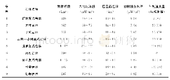 《表4 干热岩岩体评价指标数据统计 (1) Table 4 Statistical table of evaluation index data of hot dry rock sites》