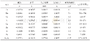 《表2 测定元素工作曲线参数》