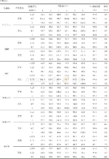 《表2 空白样品中28种EEs加标回收率实验结果 (n=6)》