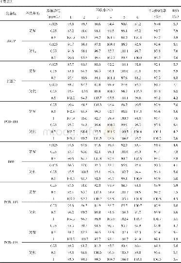 《表2 空白样品中28种EEs加标回收率实验结果 (n=6)》