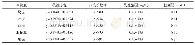 《表3 线性方程和检测限：高效液相色谱-荧光法检测水质中生物胺的方法研究》