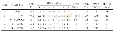 表4 方法检出限与测定下限测定结果