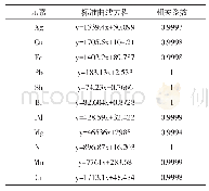 表1 各元素标准曲线：电感耦合等离子体原子发射光谱法-差减法测定高纯金中金的含量