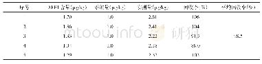 表1 回收率测定结果表：黄衣红曲中黄曲霉毒素B_1的酶联免疫检测法