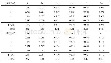 表4 方法精密度：XRF法测定福州大气颗粒物中部分金属元素含量