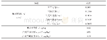 《表2 铅含量测定的合成不确定度》