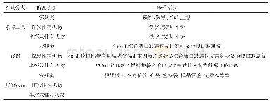 《表2 土壤有机监测采样器具清单》