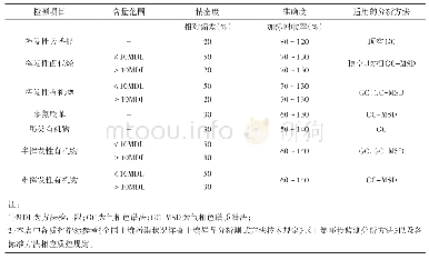 表3 土壤有机监测主要分析项目精密度和准确度允许范围