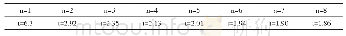 表8 t分布检验（置信度为0.95时），各自由度n所对应的值