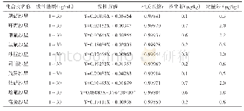 表2 10种化合物的线性范围、线性方程、相关系数、检出限及定量限
