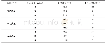 表3 阴性蜂蜜样品中添加喹诺酮类药物的平均回收率和相对标准偏差（n=6)