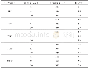 表7 回收率和相对标准偏差