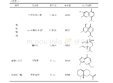 表1 倍半萜类化合物信息