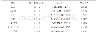 《表3 7种组分的线性方程、相关系数》