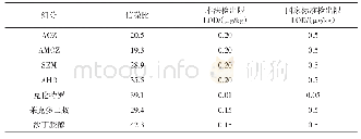 《表4 e CPRI速率：水产品中七种药物残留检测技术研究》