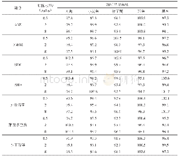 表5 感官评价结果：水产品中七种药物残留检测技术研究