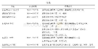 《表1 校园啦啦操主要竞赛情况》