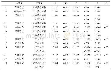 《表2 完美主义在父亲教养方式和学校适应之间的中介效应》