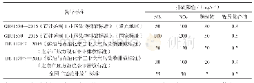 《表1FCC烟气排放限值指标》