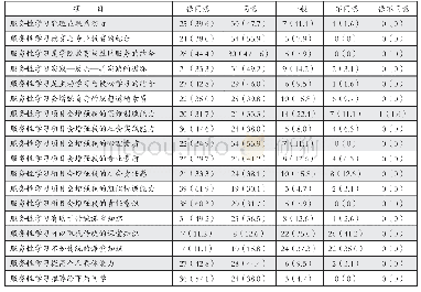 《表2 服务性学习调查问卷分析人数 (占比%)》